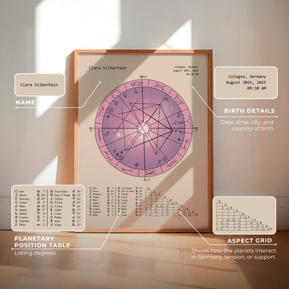 Natal Chart Poster | Celestial